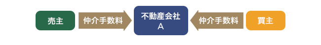 自社で買主を見つけた場合
