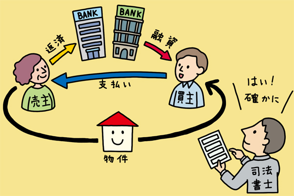 決済と抵当権抹消の流れ