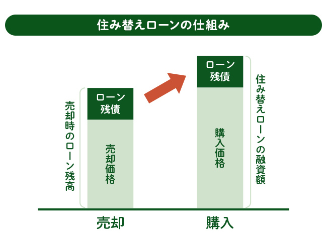 住み替えローンの特徴