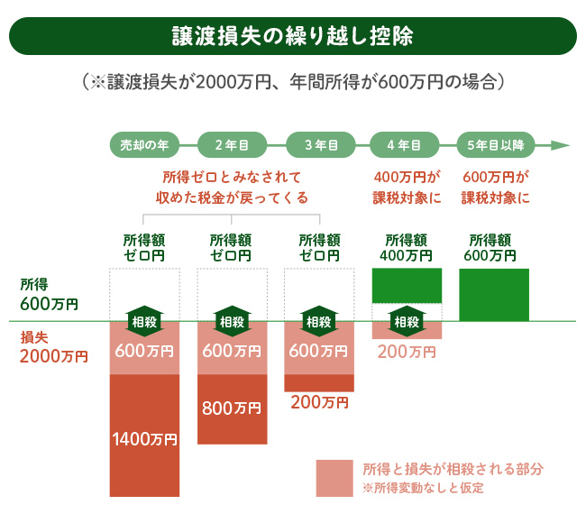 譲渡損失の繰り越し控除