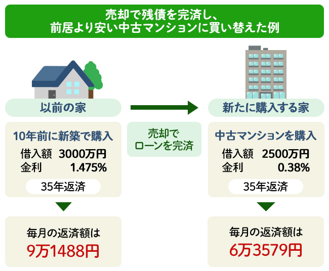 売却で残債を完済し、前居より安い中古マンションに買い替えた場合の毎月返済額のイメージ