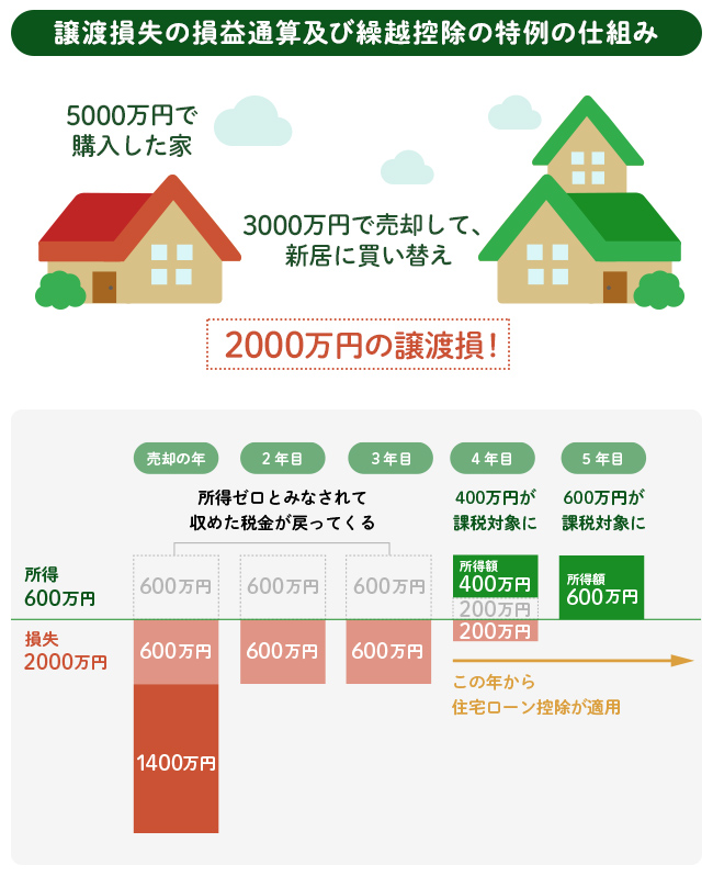 譲渡損失の損益通算及び繰越控除の特例を説明する図