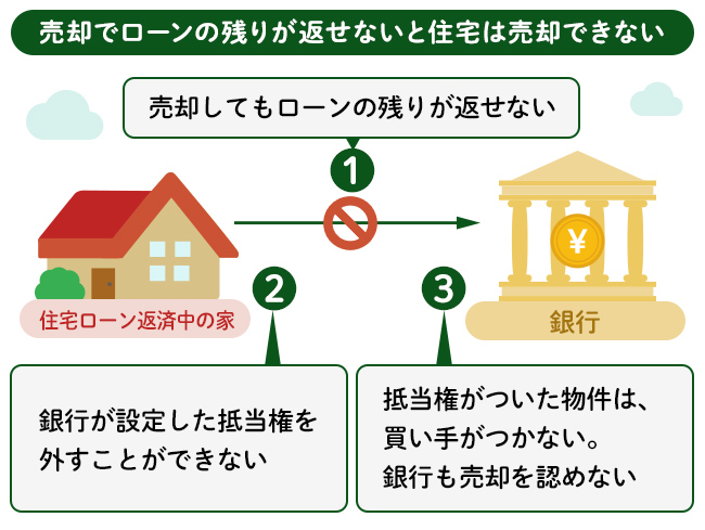 売却でローンの残りが返せず抵当権が外せないケースの図