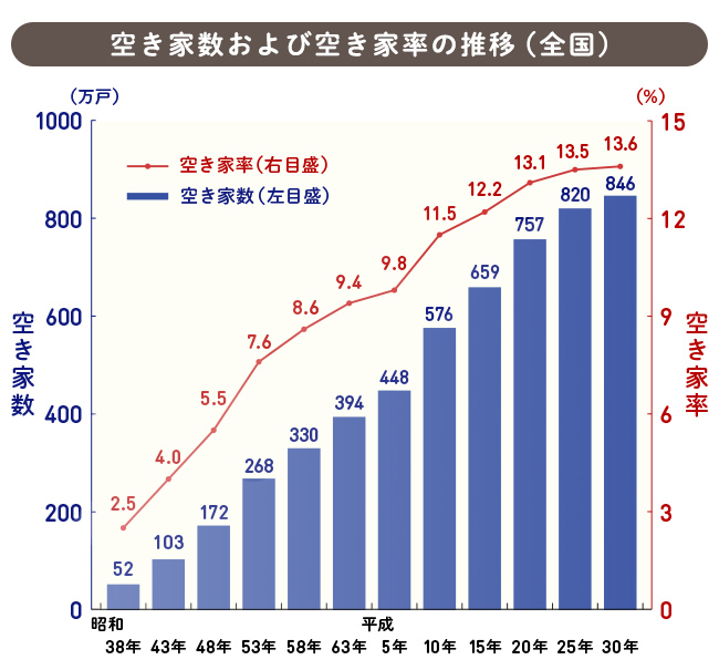 空き家問題 放置すると税金がかかる 空き家オーナーが知っておきたい解決策 住まいの売却ガイド