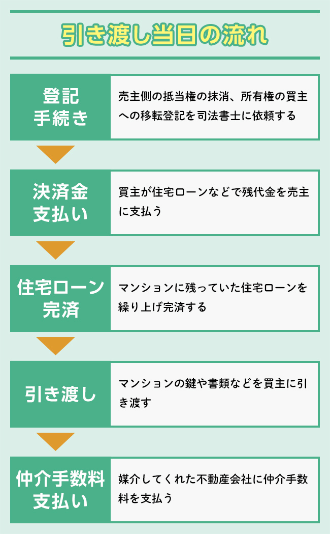 マンション引き渡し当日の一連の流れ