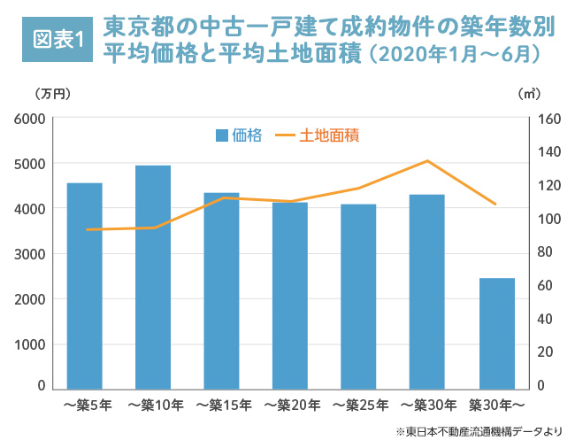 東日本不動産流通機構データ