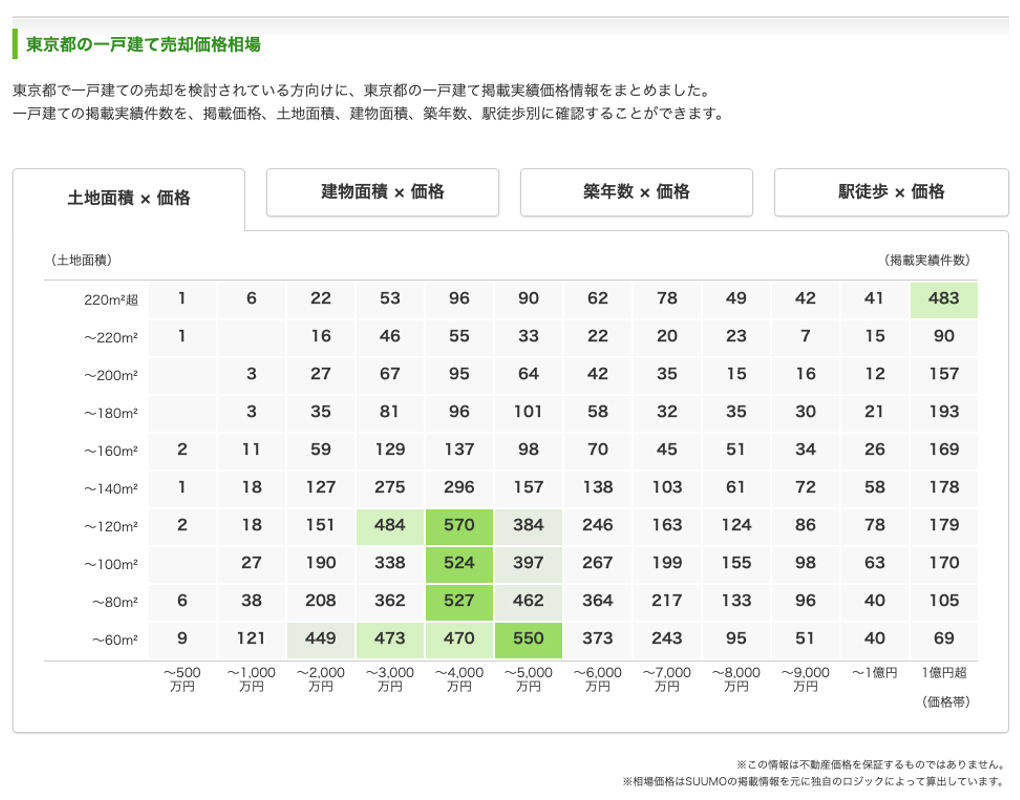 SUUMO 一戸建ての売却価格相場イメージ