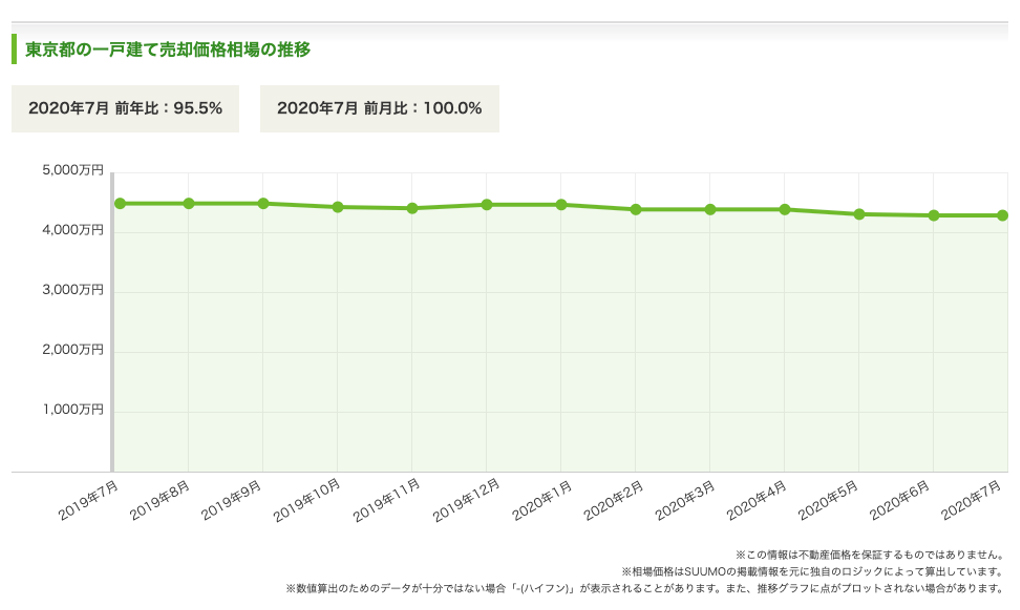 SUUMO 一戸建ての売却価格相場イメージ