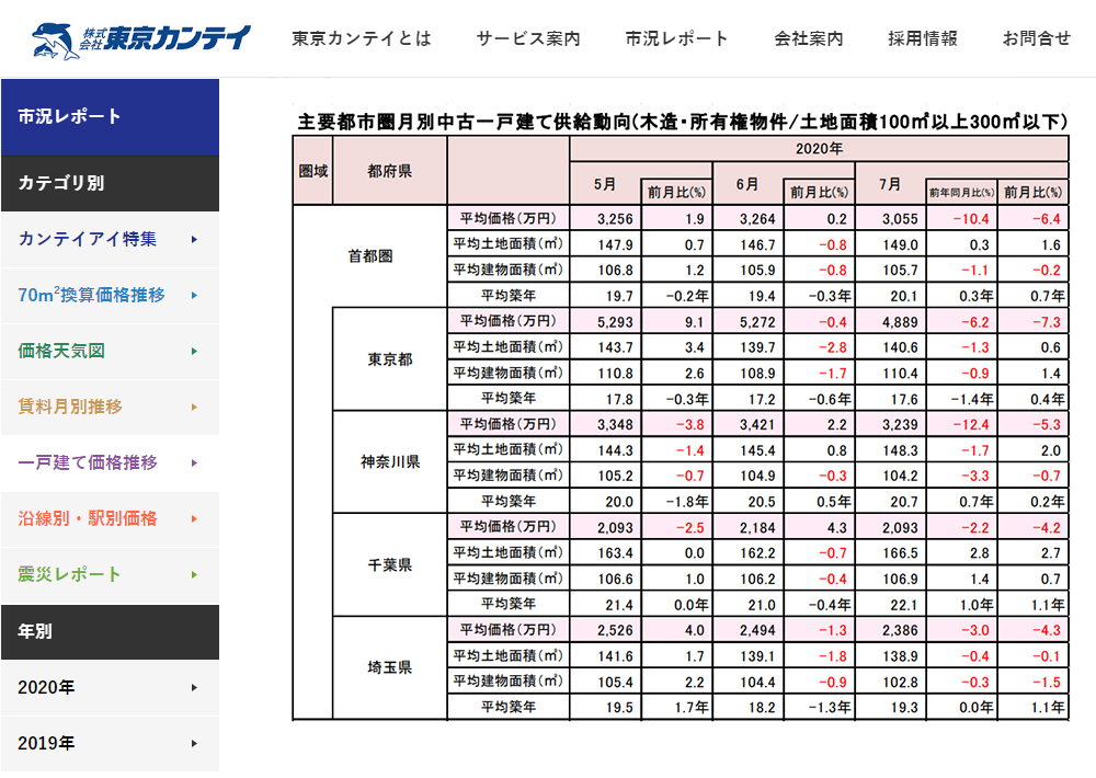 東京カンテイの市況データ