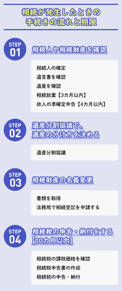 相続が発生したときの手続きの流れと期限