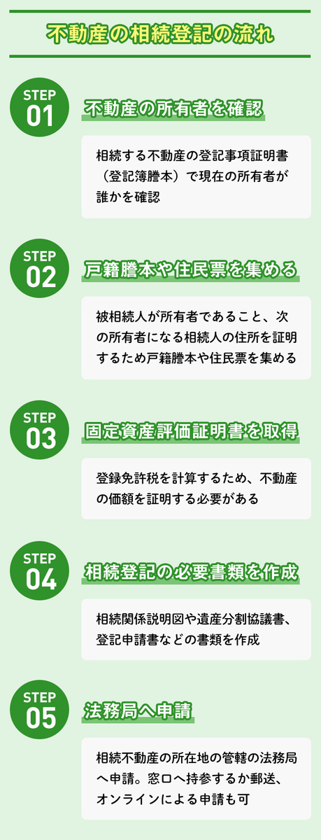 不動産の相続登記の流れ