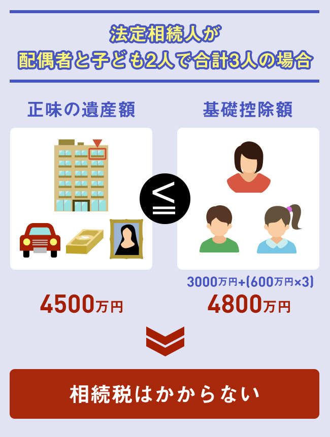 法定相続人が配偶者と子ども2人で合計3人の場合