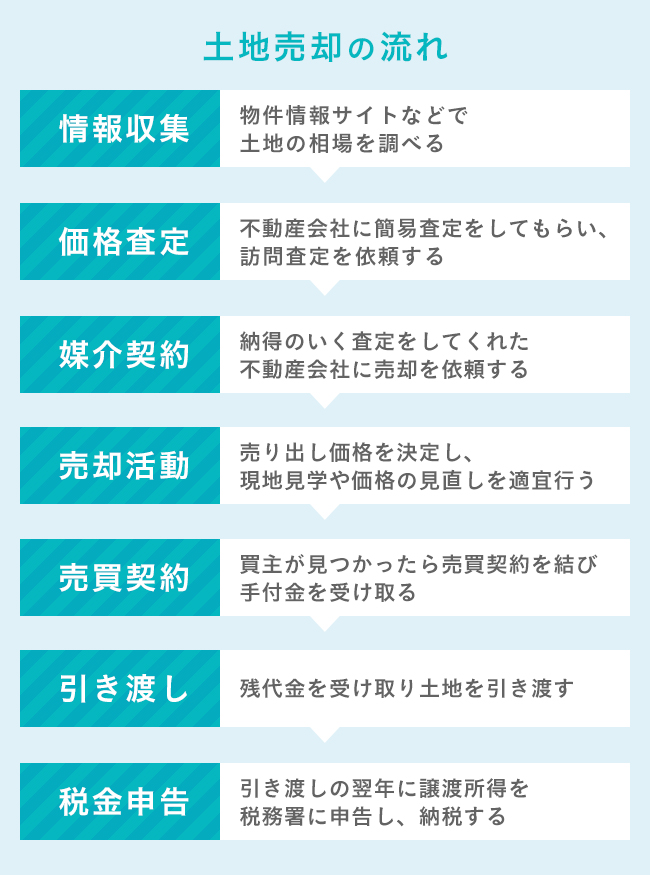 土地売却にかかる税金とは？課税額の計算方法や節税方法、税金以外に 