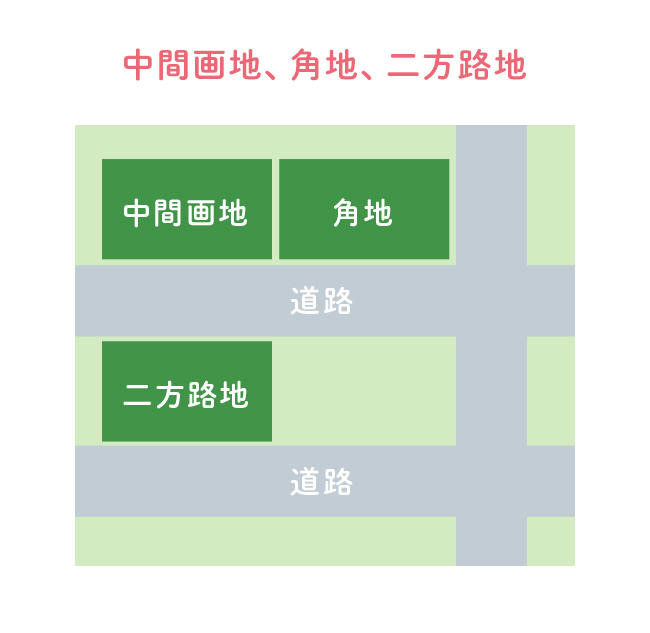 中間画地、角地、二方路地