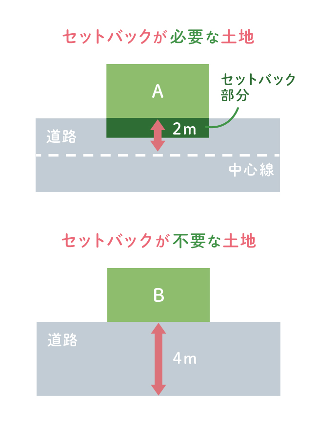 セットバックが必要な土地、不要な土地