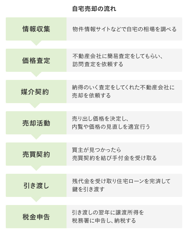 自宅を売却の流れ