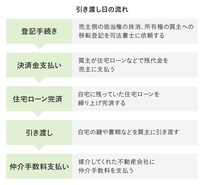 引き渡し日の流れ