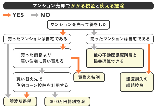 マンション売却でかかる税金と使える控除