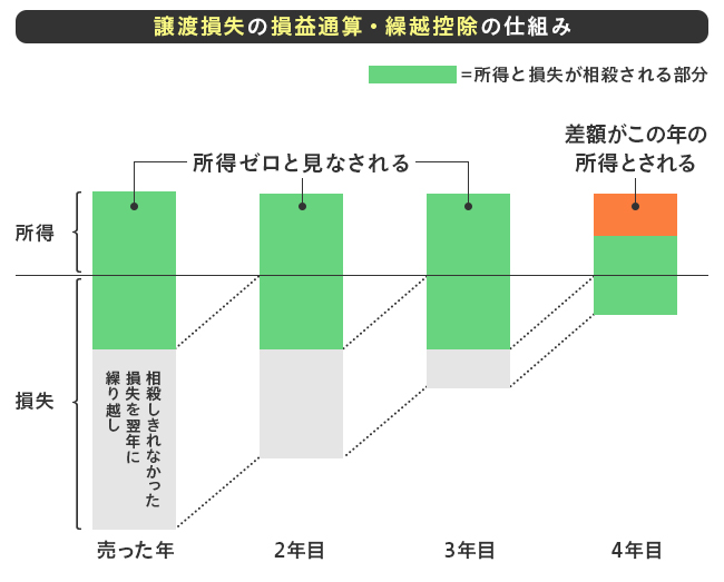 譲渡損失の損益通算・繰越控除の仕組み