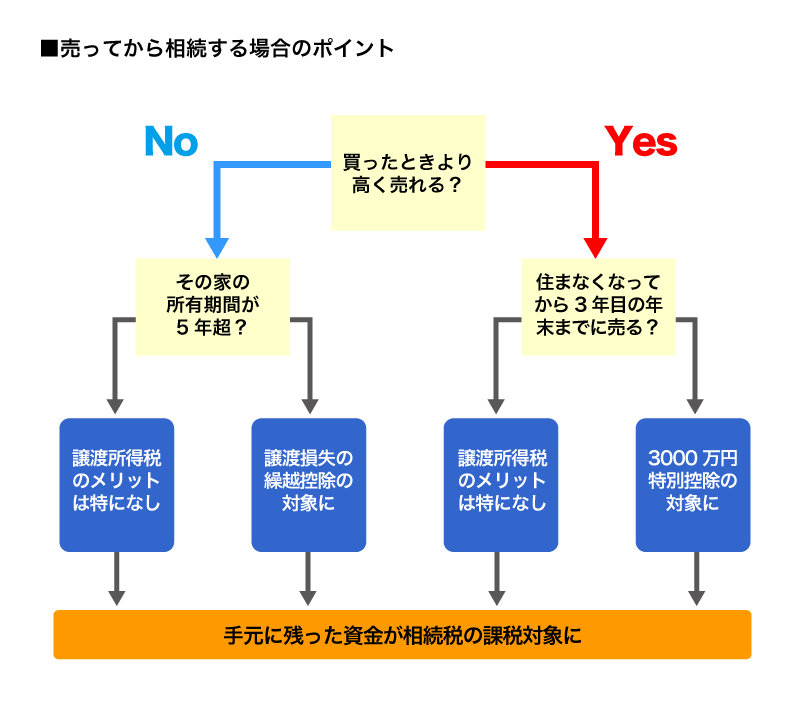 売ってから相続する場合のポイント