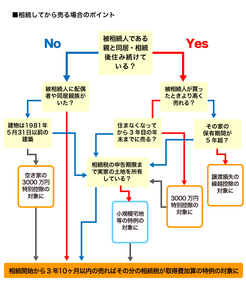 相続してから売る場合のポイント