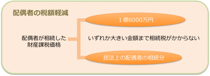配偶者の税額軽減