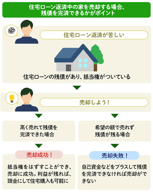 住宅ローン返済中の家を売却する場合の、売却成功と売却失敗のイメージ