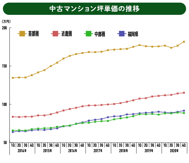中古マンション坪単価の推移。2020年は各エリアとも価格上昇を維持