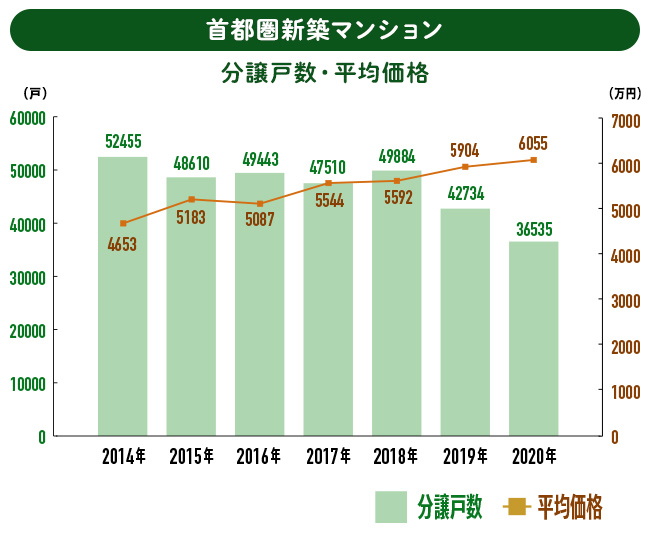 首都圏新築マンションの分譲戸数・平均価格。2020年は分譲戸数が減り、平均価格は上昇を維持