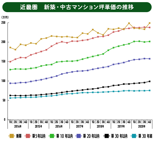 近畿圏新築マンション坪単価の推移