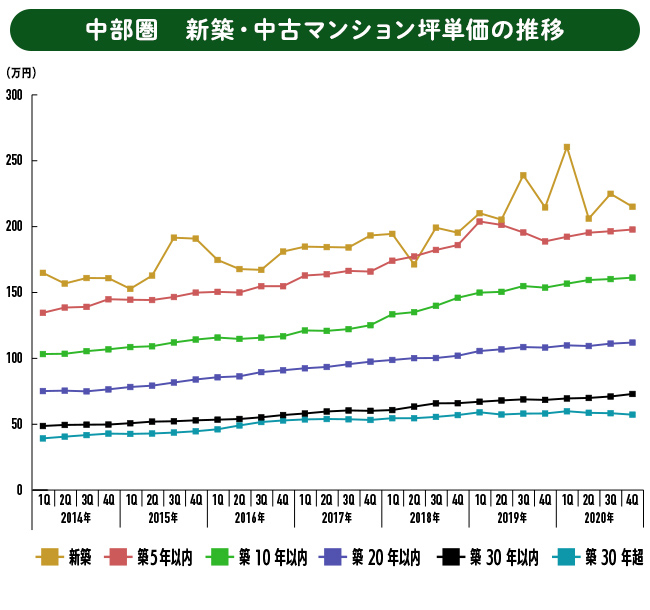 中部圏新築・中古マンション坪単価の推移