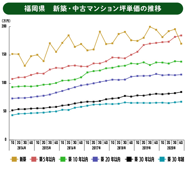 福岡県新築・中古マンション坪単価の推移