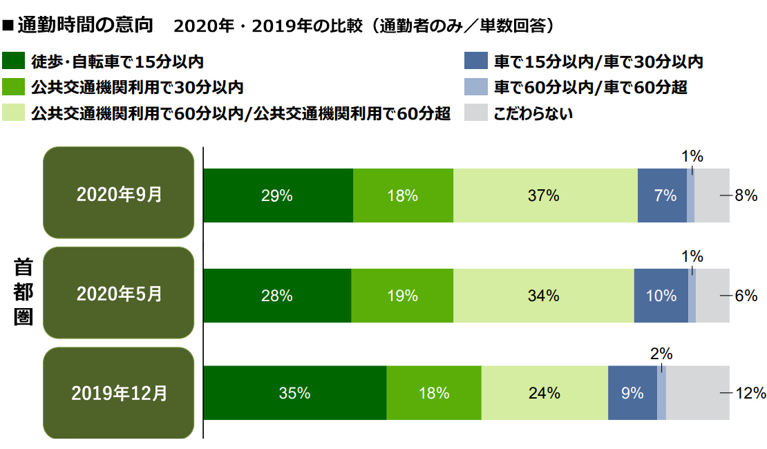 通勤先への時間要望。2020年は2019年に比べると長い通勤時間を許容する結果に