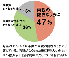 自分の（配偶者の）実家対策を行ったタイミングは？