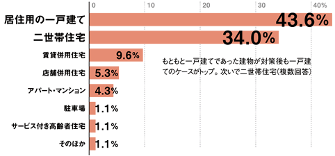 自分の（配偶者の）実家対策を行った結果、建物はどうなった？