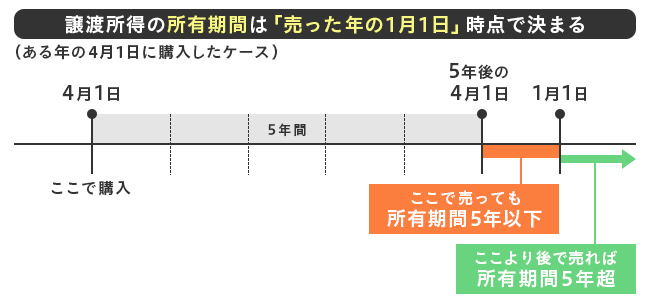 譲渡所得の所有期間は「売却した年の1月1日時点」で決まる