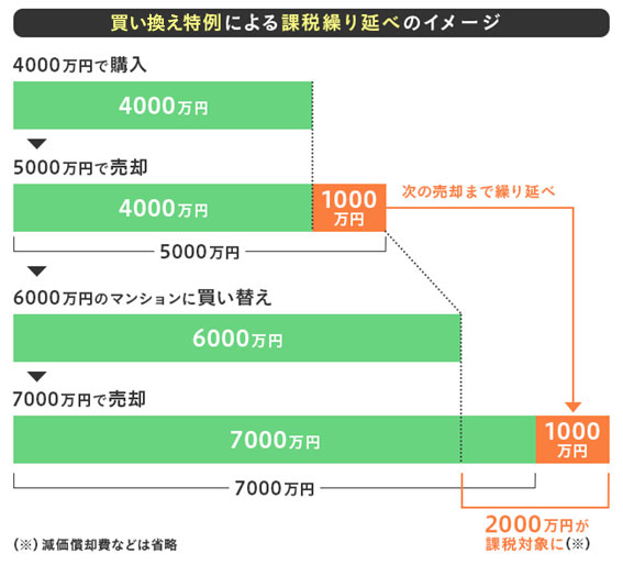 買換え特例による課税繰り延べのイメージ
