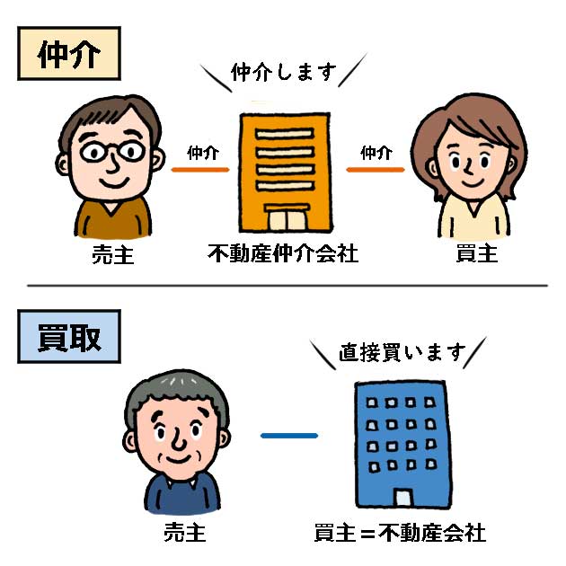 不動産売却の仲介と買取イメージ