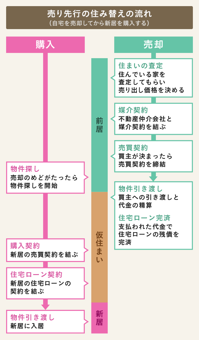 売り先行の流れの図