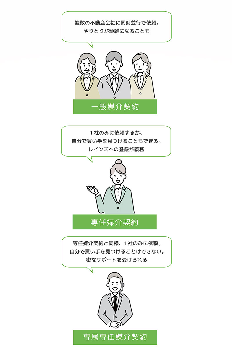 一般媒介・専任媒介・専属専任媒介の特徴