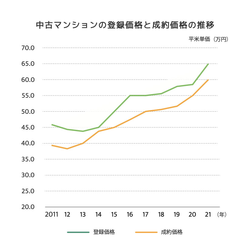 中古マンションの登録価格と成約価格の推移