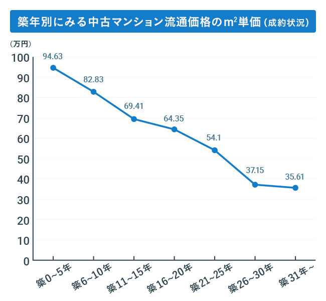 築年別にみる中古マンション流通価格の平米単価