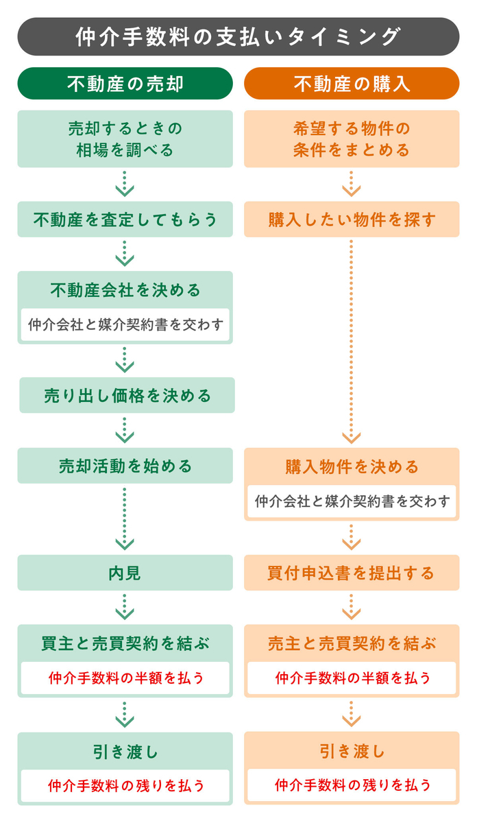 仲介手数料の支払いタイミング