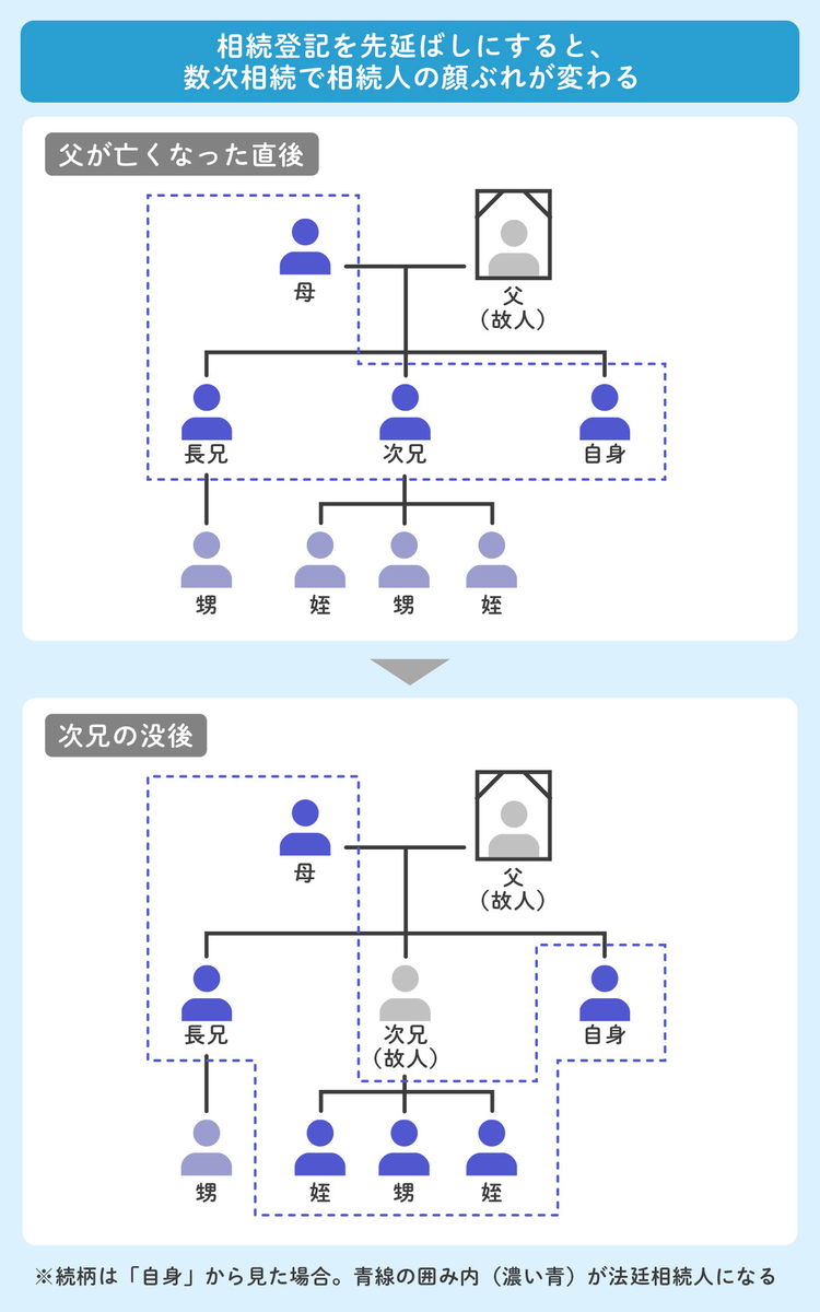相続登記を先延ばしにすると、数次相続で相続人の顔ぶれが変わる