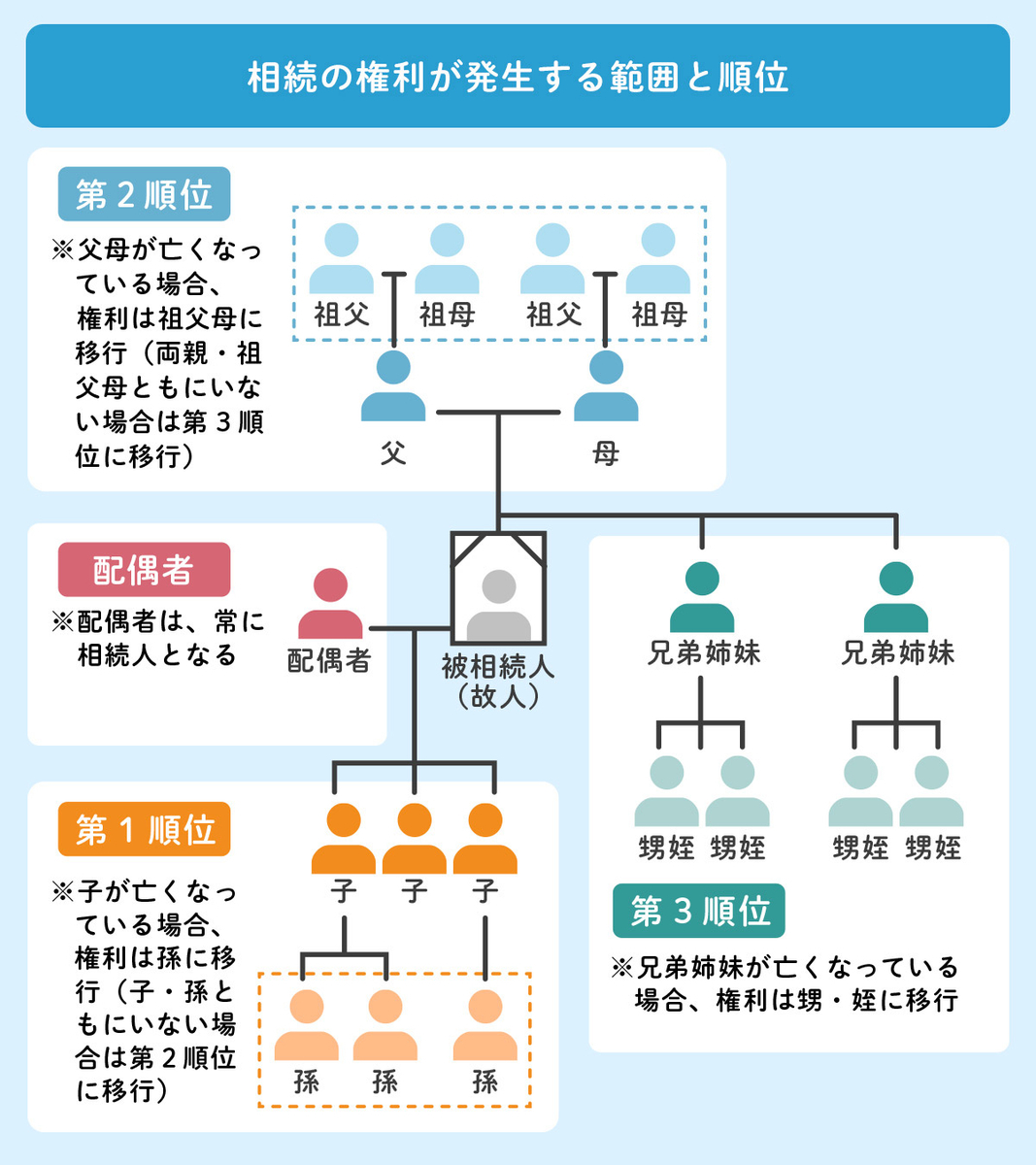 相続の権利が発生する範囲と順位