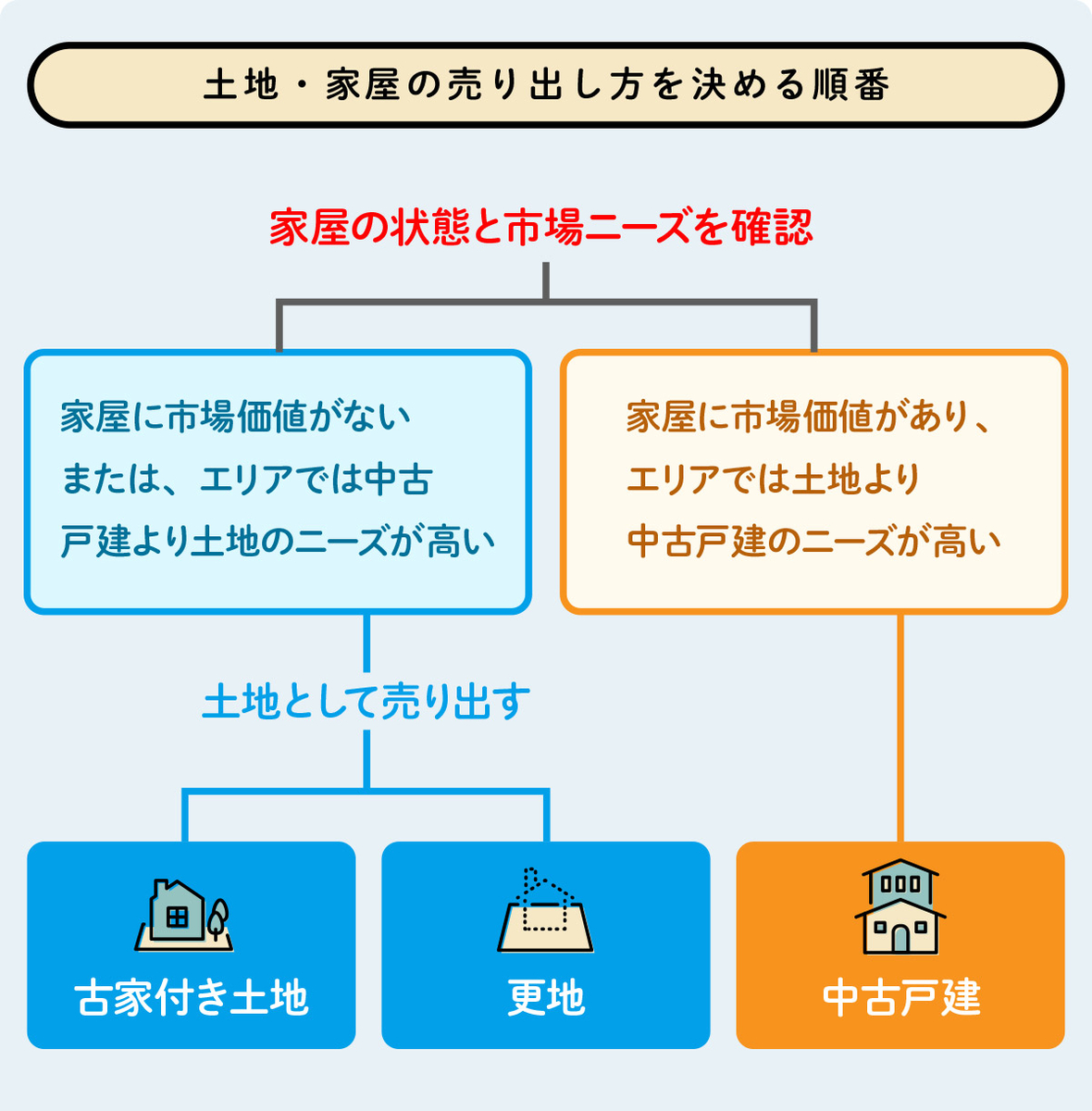 土地・家屋の売り出し方を決める順番