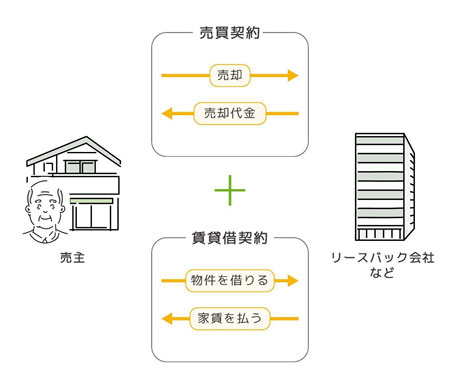 リースバックの契約仕組み