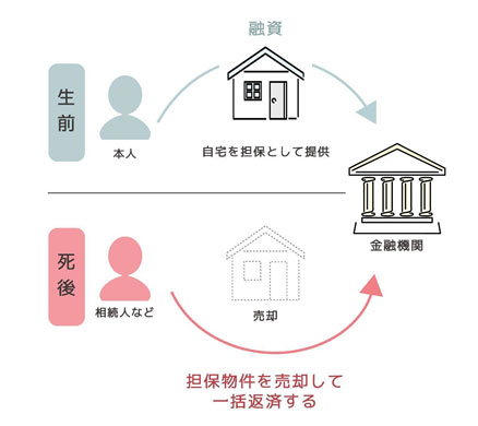 リバースモーゲージの仕組み