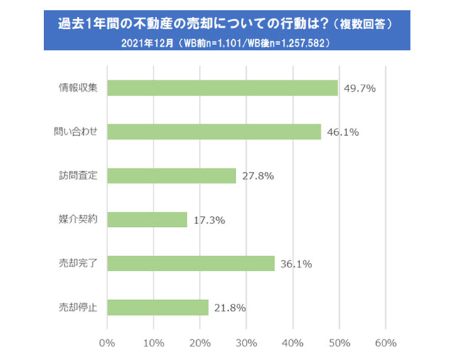 過去1年間の不動産の売却についての行動(株式会社リクルート「不動産売却を検討する人および実施した人の意識と行動に関する調査」よりSUUMO編集部作成)