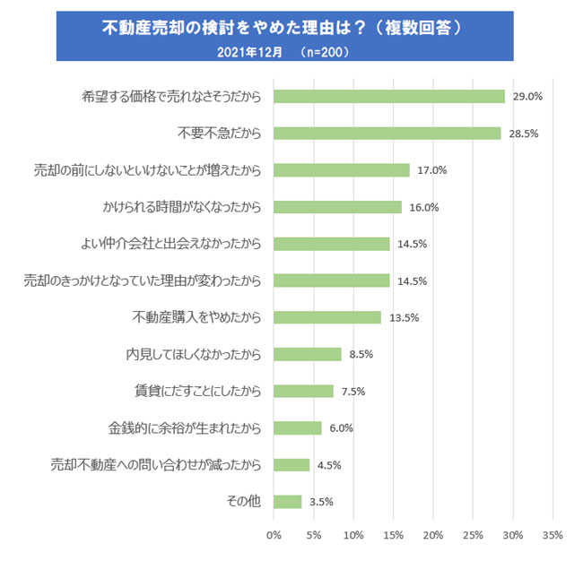 不動産売却の検討をやめた理由(株式会社リクルート「不動産売却を検討する人および実施した人の意識と行動に関する調査」よりSUUMO編集部作成)
前述したように、5人に1人以上が売却を停止している状況ですが、その人たちが売却をあきらめた理由について調査したところ、トップ3は以下のとおり。